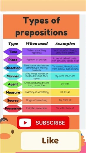 Preposition and its types