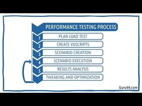 Introduction to Performance Testing Process in HP/Loadrunner Tutorial