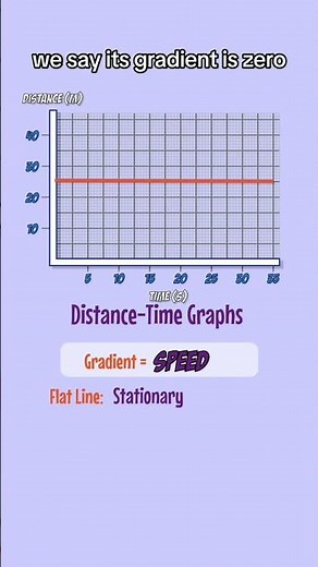 Distance-Time Graphs and Velocity-Time Graphs in 99 seconds #GCSE #Physics #Revision