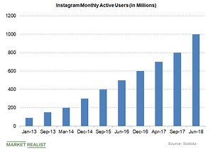 为什么 Instagram 比以下更受欢迎 Facebook?