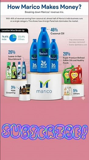 Marico Business Model: How Parachute & Saffola Built a ₹ Multi-Billion Empire