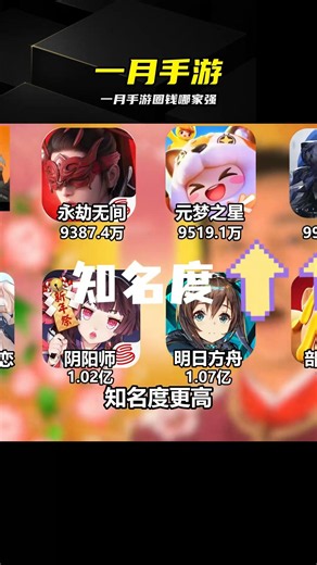 一月手游圈錢哪家強？流水榜單大揭秘 #一月手游 #流水 #盘点 #游戏排行 #春节档