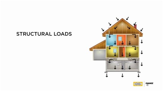 1.4K views | Brief overview of structural loads Credit: Hubbell Power Systems #PileBuck #EandCmedia #TheCertifiedHelicalPile #piledriving #construction #deepfoundations | Pile Buck Magazine | Facebook