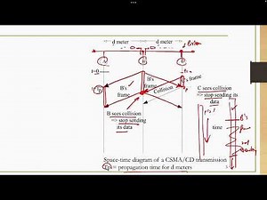 43DataComm (English) CSMA CD CA