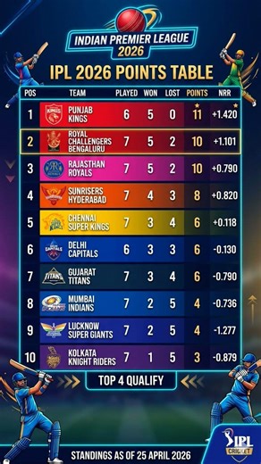 TATA IPL 2026 Points Table Today 🔥 Latest Standings & Rankings #cricket #viral #pointstable #shorts