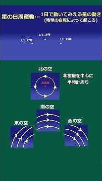 A slow explanation of diurnal and annual motion #Earth's rotation #Earth's revolution #Diurnal mo...