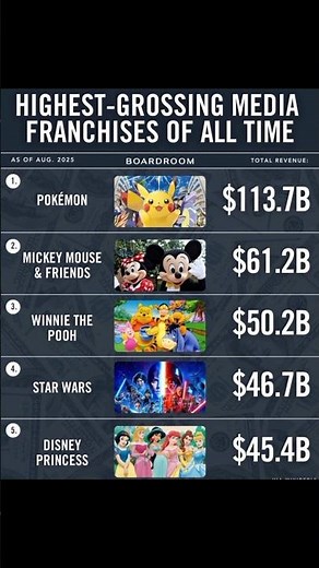 Top 5 Highest-Grossing Franchises EVER 💰🤯
