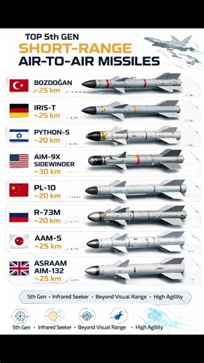 Top 5th Gen Dogfight air to air Missiles compared 2026 🚀 #military #missiles #defense #fighterjets
