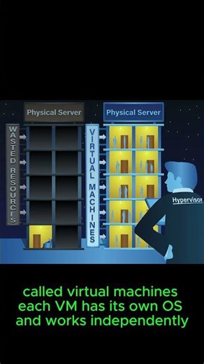 Virtualization Explained in 60 Seconds ⚡