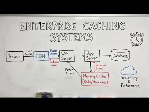 Enterprise Caching Systems (covering all strategies and eviction policies with failure cases)