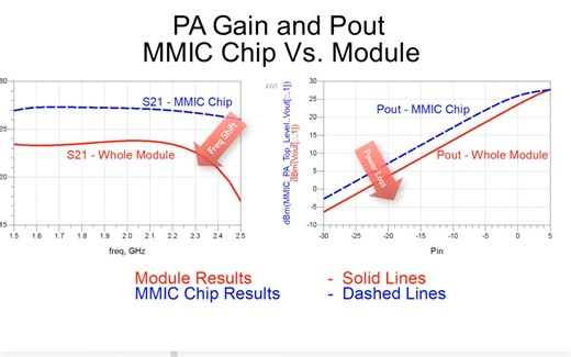 ADS RFPro助力电磁/电路协同仿真