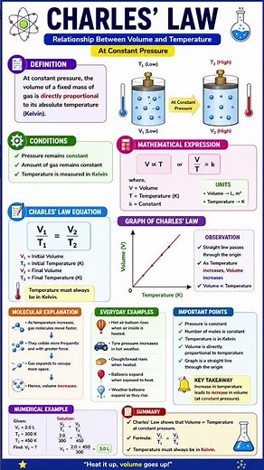 Quick revision of charles law #science #chemistry