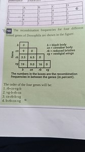 The recombination frequencies for four different linked genes o... | Filo