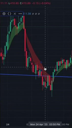 Mastering Your Trading Strategy with EMA Clouds: A Winning Approach for Profitable Trading #shorts