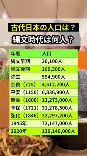 古代日本の人口は？縄文時代は何人？#人口 #古代 #古代日本 #縄文時代 #弥生時代 #shorts