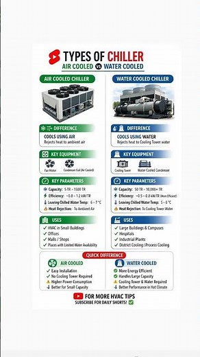 Types of Chillers in HVAC #mechanicalengineering #hvac #interviewquestions