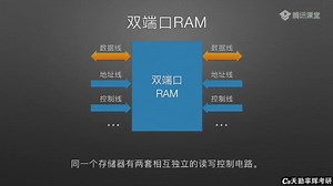 4双端口RAM与多模块存储器（15分钟）