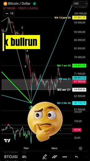 🇨🇵 Bitcoin: You can make charts say whatever you want #btc #crypto #trading