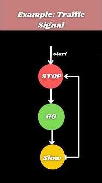 LLD: State Design Pattern #softwareengineer