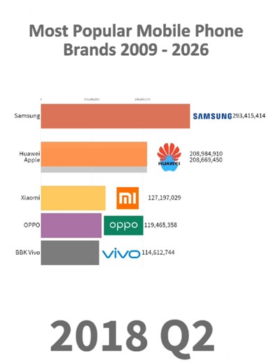 Most Popular Mobile Phone Brands 2009 - 2026 #data #mobile #ranking #brands #comparison