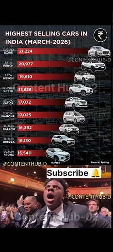 Top Selling Cars in India 🚗🔥 | March 2026 Sales Report | Content Hub-02