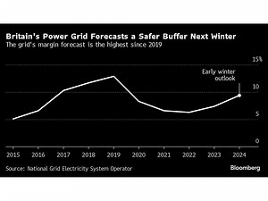 UK Grid Expects Adequate Winter Power Supplies But Risks Remain