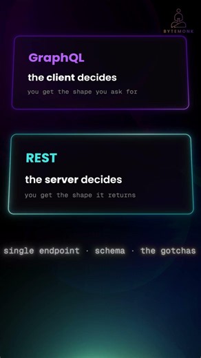 How GraphQL Queries Work #webdev #programming #shorts