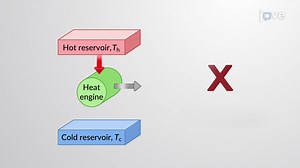 Video: The Carnot Cycle and the Second Law of Thermodynamics