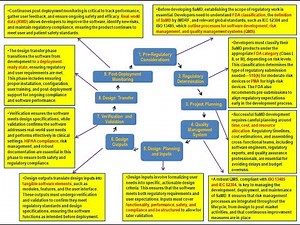 AI/ML-Enabled Software as a Medical Device (SaMD) Lifecycle Management