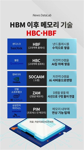 HBM이후 메모리 기술 HBC(고대역폭 플래시) #HBF(고대역폭 컴퓨트), 엔비디아, 인텔소프트뱅크, ZAM, SOCAAM, PIM, 저전력D램 #그래픽뉴스