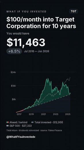 $100/month into Target Corporation for 10 years = $17,646