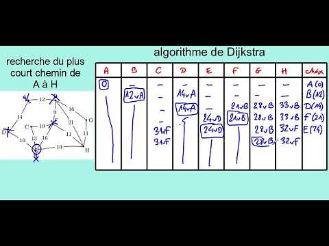 algorithme de Dijkstra