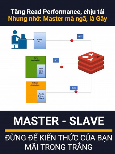 Giải thích mô hình Master Slave trong Database Replication