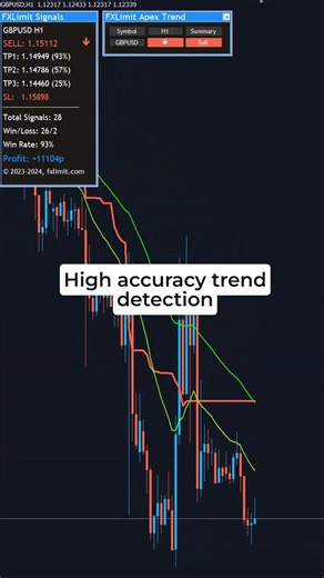 This MT4 Tool is a Game-Changer for Traders 🎮 #forex #forexsignals