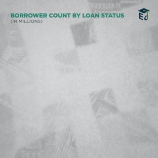 The federal student loan portfolio is headed toward a fiscal cliff: 42.7 million borrowers have nearly $1.6 trillion in student loans. It’s the responsibility of the borrower to get on a steady path towards repayment & ED is committed to informing them about their options. | U.S. Department of Education
