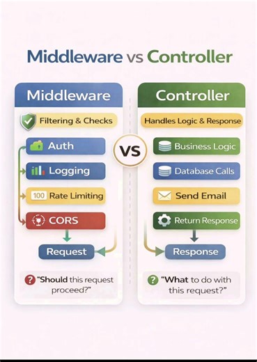 Middleware vs Controller Explained (Simple Visual Guide) 🔥🔥 #backenddevelopment #codinglife