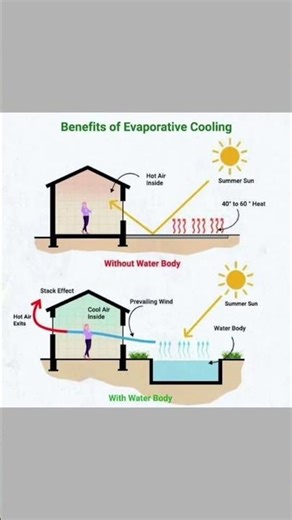 Benefits of Evaporative Cooling guide #shorts #civilengineering065 #viral