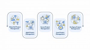 Project management methodologies infographic animation rectangle. Agile development, scrum. Six sigma, lean strategies. Flow chart animated 5 steps. Sequence diagram. HD video, motion graphics
