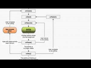 DEVELOPPER SOUS ANDROID - 21 - Activity Lifecycle