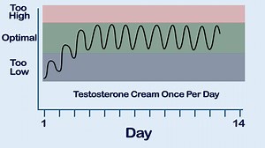 We often get asked how testosterone cream compares to an injectable. Pharmacist Layne highlights how each might affect blood levels and symptoms. Order your own testosterone labs today! https://www.mtolympusrx.com/hormonescreenings | Hormone Specialist