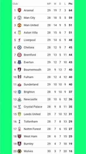 English Premier League Table Updated Today 2025 | | EPL Results Today WOL v LIV #premierleaguetable
