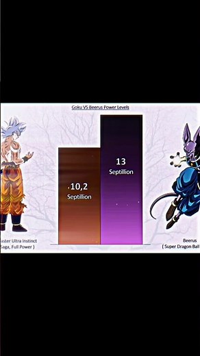 Goku vs Beerus☠️" power level fight "|| #goku #beerus #anime #dbs #dbz #dragonball #trending #shorts