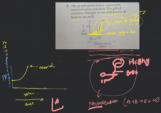 The graph given below depicts a neutralization reaction (acid  ... | Filo