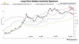 2.5K views · 58 reactions | The tech-heavy Nasdaq Composite Index reached its all-time high this week but bitcoin has seen declines of more than 3% in the past 7 days. That's a deviation from its usually positive correlation with the Nasdaq. Watch "Chart of the Day" explain why crypto-specific factors like profit-taking by holders and increased selling by miners seem to be holding back the BTC price. | CoinDesk | Facebook