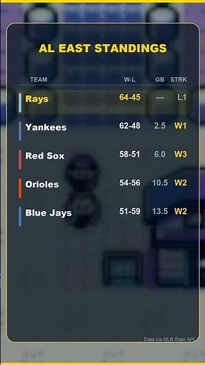 MLB Standings & Around the League — Friday, July 31st