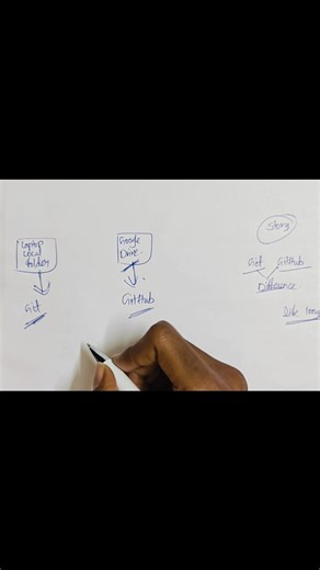 Beyond Btech on Instagram: "Git vs GitHub confuse undedha? 🤯 Ee reel chusaka difference crystal clear! Simple stories tho real tech concepts — save chesukondi 🔖 #github #techexplained #reelsındia #telugutech #engineeringstudents"