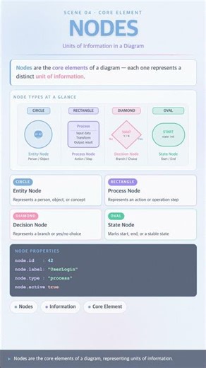#UML 0016 - Understanding Diagrams: Concepts and Structures Made Easy!