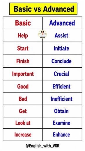 💡 Speak Smart: Basic vs Advanced English ✅