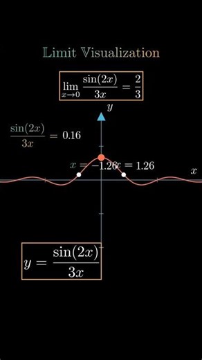 ➡️ Day of Visual Interpretations of Mathematics 🇮🇳 🌟 ➡️ Visualization #shortsfeed#shorts