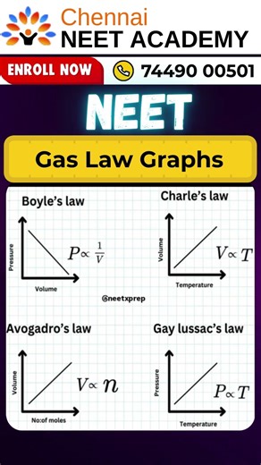 Gas Law Graphs in 5 Minutes 🔥 | Boyle’s Charles, Avogadro & Gay Lussac | NEET 2026 Physics #NEET2026